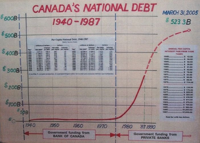 The Monarchs Of Money & The War On Savers Canadian-debt1